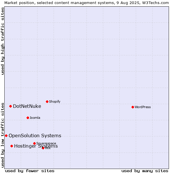 Market position of Hostinger Systems vs. DotNetNuke vs. OpenSolution Systems