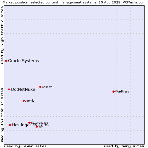 Market position of Hostinger Systems vs. DotNetNuke vs. Oracle Systems