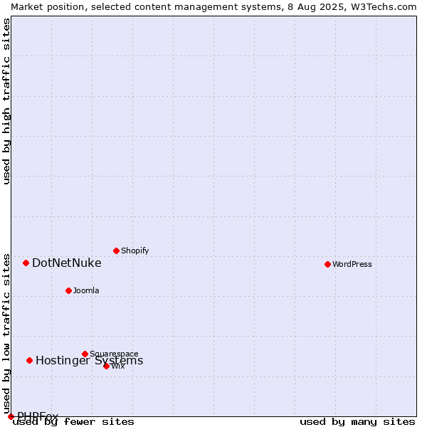Market position of Hostinger Systems vs. DotNetNuke vs. PHPFox
