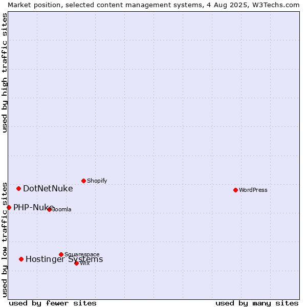 Market position of Hostinger Systems vs. DotNetNuke vs. PHP-Nuke