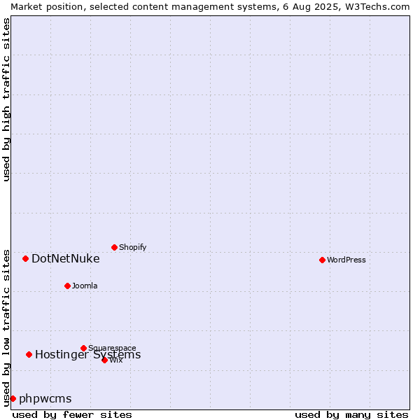 Market position of Hostinger Systems vs. DotNetNuke vs. phpwcms