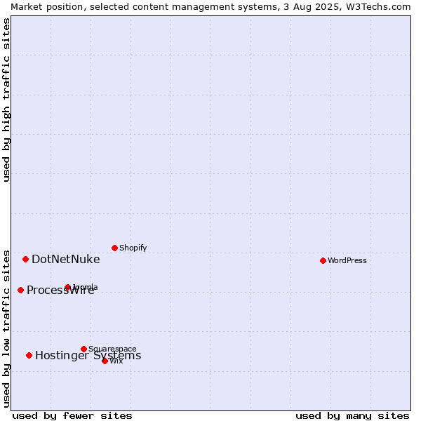 Market position of Hostinger Systems vs. DotNetNuke vs. ProcessWire