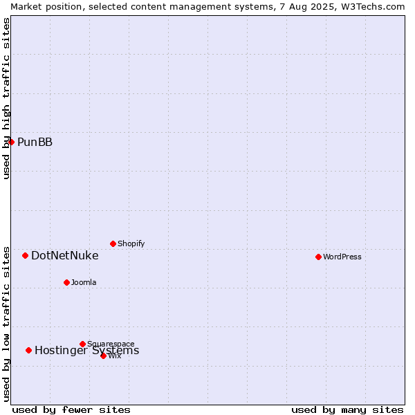 Market position of Hostinger Systems vs. DotNetNuke vs. PunBB