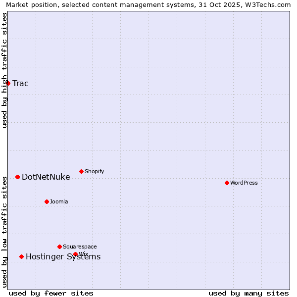 Market position of Hostinger Systems vs. DotNetNuke vs. Trac