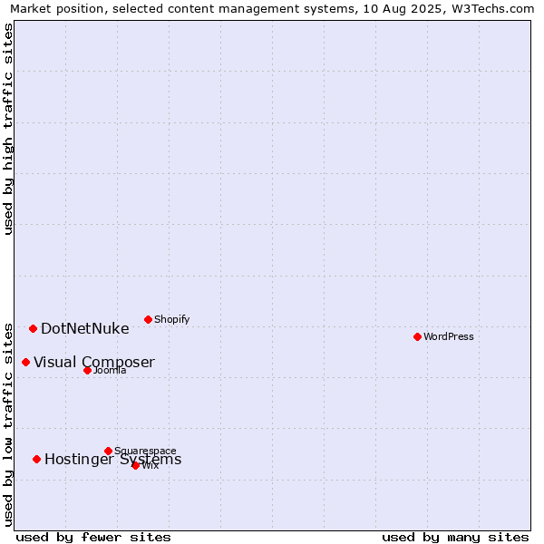 Market position of Hostinger Systems vs. DotNetNuke vs. Visual Composer