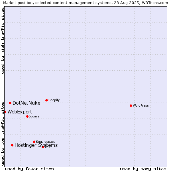 Market position of Hostinger Systems vs. DotNetNuke vs. WebExpert