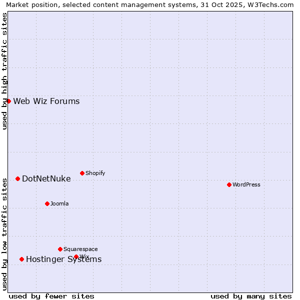 Market position of Hostinger Systems vs. DotNetNuke vs. Web Wiz Forums