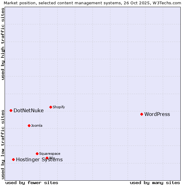 Market position of WordPress vs. Hostinger Systems vs. DotNetNuke