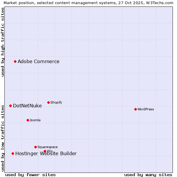 Market position of Adobe Commerce vs. Hostinger Website Builder vs. DotNetNuke