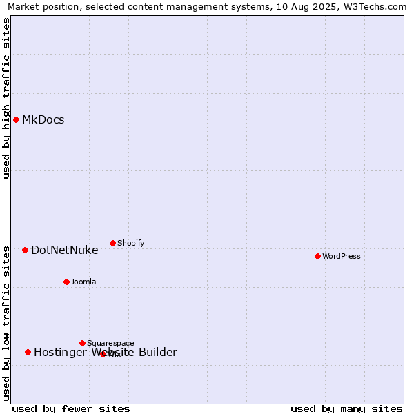 Market position of Hostinger Website Builder vs. DotNetNuke vs. MkDocs