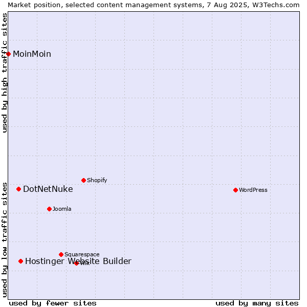 Market position of Hostinger Website Builder vs. DotNetNuke vs. MoinMoin