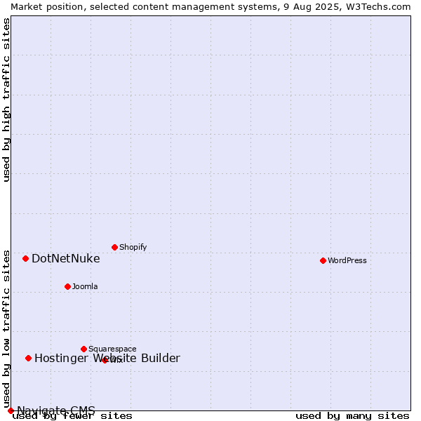Market position of Hostinger Website Builder vs. DotNetNuke vs. Navigate CMS