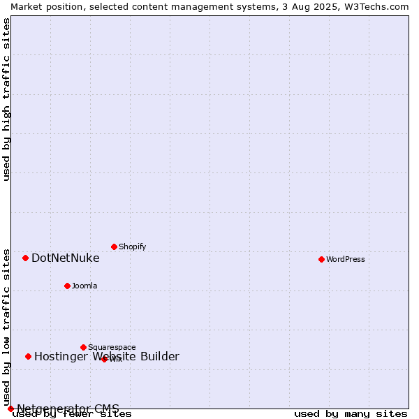 Market position of Hostinger Website Builder vs. DotNetNuke vs. Netgenerator CMS