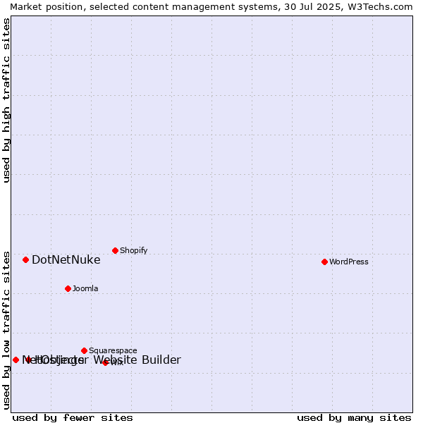 Market position of Hostinger Website Builder vs. DotNetNuke vs. NetObjects