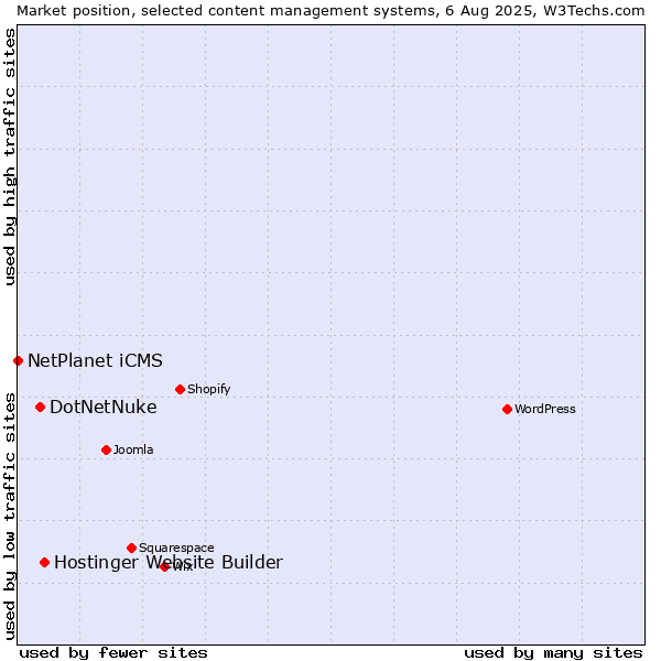 Market position of Hostinger Website Builder vs. DotNetNuke vs. NetPlanet iCMS