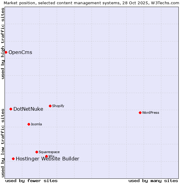 Market position of Hostinger Website Builder vs. DotNetNuke vs. OpenCms