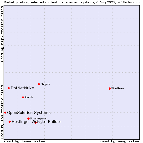 Market position of Hostinger Website Builder vs. DotNetNuke vs. OpenSolution Systems