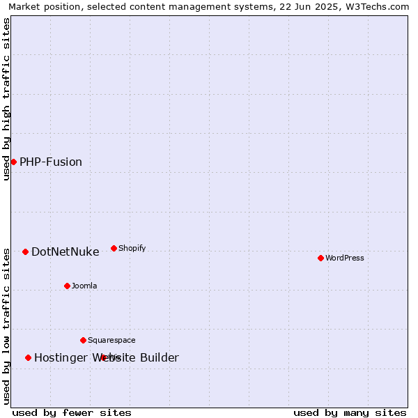 Market position of Hostinger Website Builder vs. DotNetNuke vs. PHP-Fusion