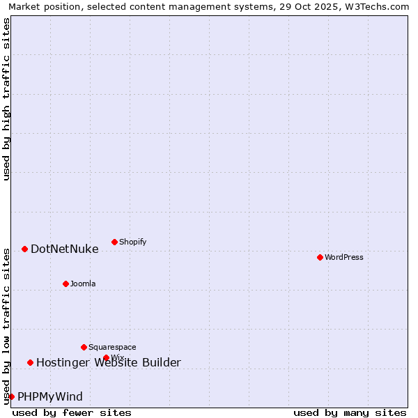 Market position of Hostinger Website Builder vs. DotNetNuke vs. PHPMyWind