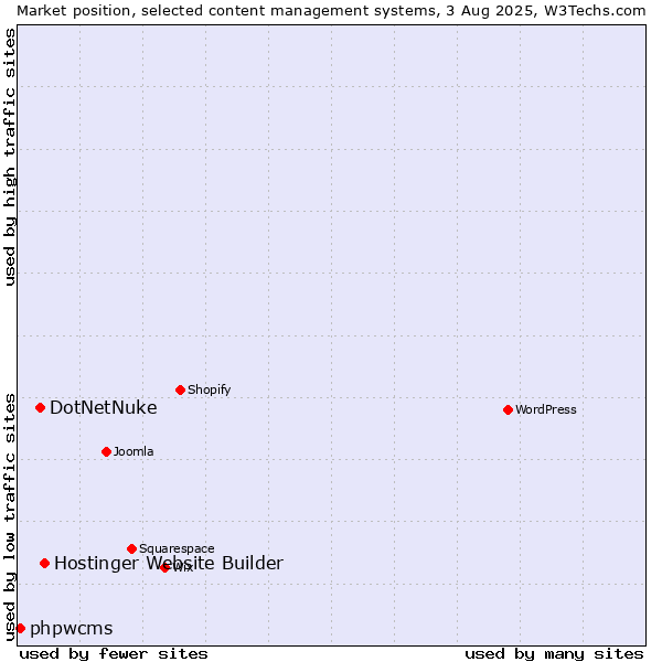 Market position of Hostinger Website Builder vs. DotNetNuke vs. phpwcms