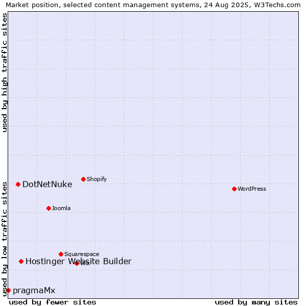 Market position of Hostinger Website Builder vs. DotNetNuke vs. pragmaMx