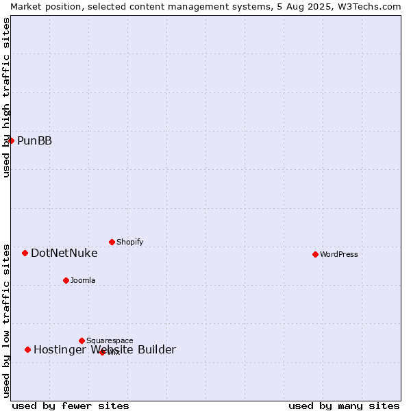 Market position of Hostinger Website Builder vs. DotNetNuke vs. PunBB