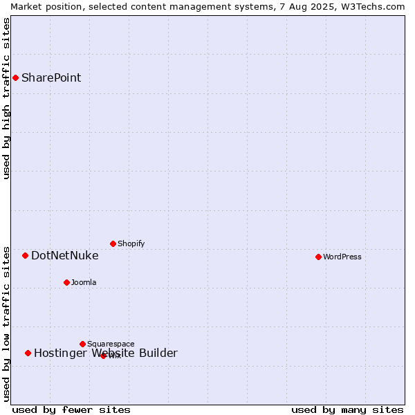 Market position of Hostinger Website Builder vs. DotNetNuke vs. SharePoint