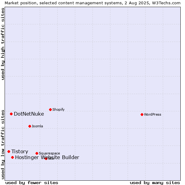 Market position of Hostinger Website Builder vs. DotNetNuke vs. Tistory
