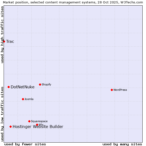 Market position of Hostinger Website Builder vs. DotNetNuke vs. Trac