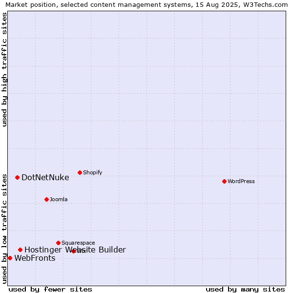 Market position of Hostinger Website Builder vs. DotNetNuke vs. WebFronts