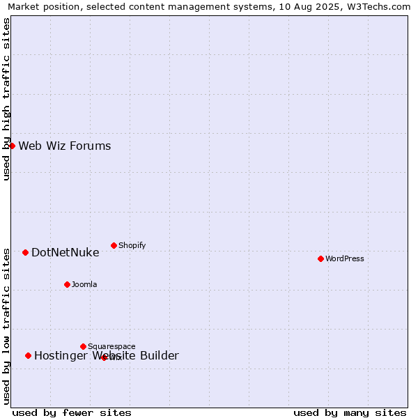 Market position of Hostinger Website Builder vs. DotNetNuke vs. Web Wiz Forums