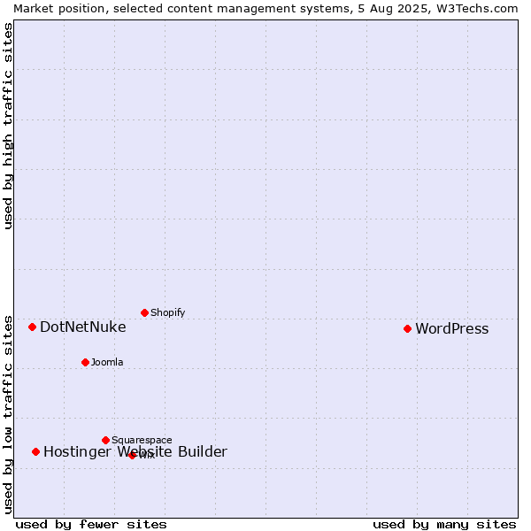 Market position of WordPress vs. Hostinger Website Builder vs. DotNetNuke