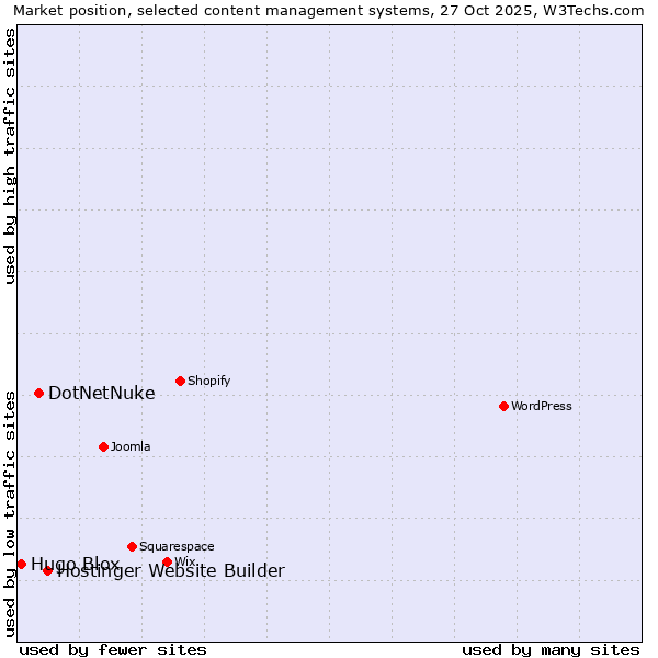 Market position of Hostinger Website Builder vs. DotNetNuke vs. Hugo Blox