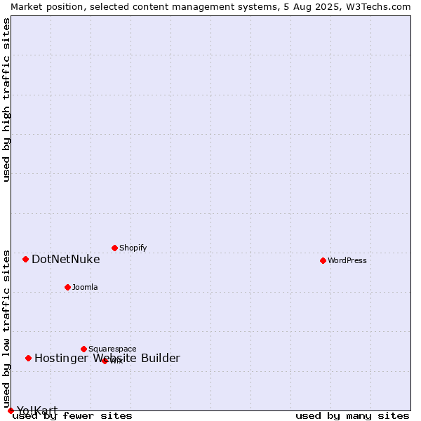 Market position of Hostinger Website Builder vs. DotNetNuke vs. Yo!Kart