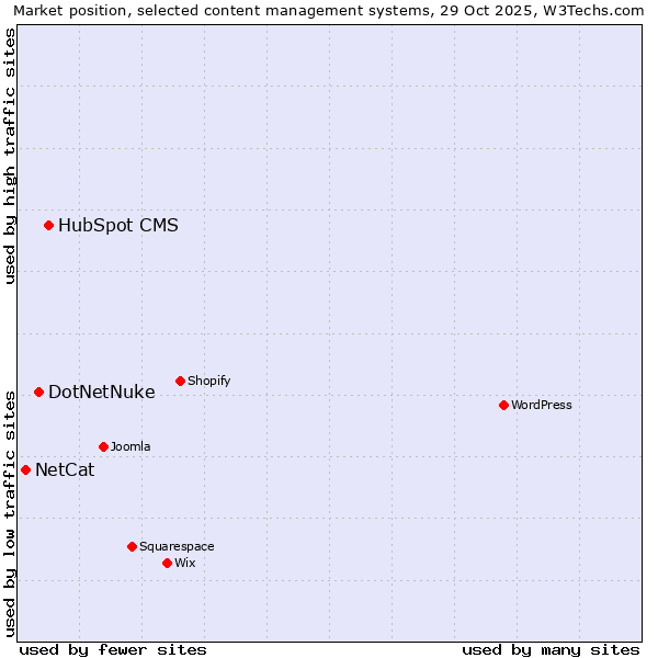 Market position of HubSpot CMS vs. DotNetNuke vs. NetCat