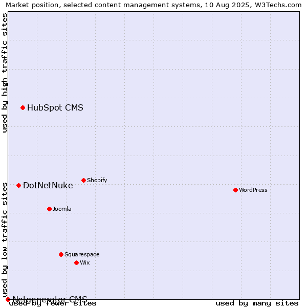 Market position of HubSpot CMS vs. DotNetNuke vs. Netgenerator CMS