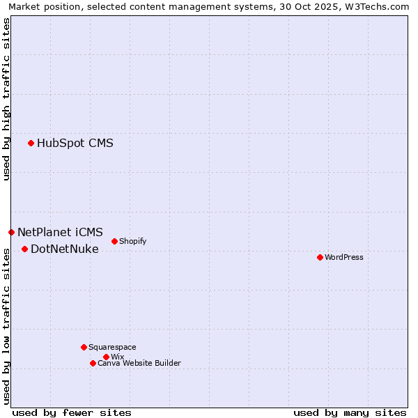 Market position of HubSpot CMS vs. DotNetNuke vs. NetPlanet iCMS