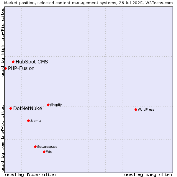 Market position of HubSpot CMS vs. DotNetNuke vs. PHP-Fusion
