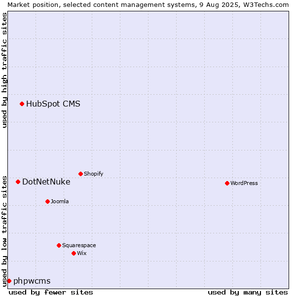 Market position of HubSpot CMS vs. DotNetNuke vs. phpwcms
