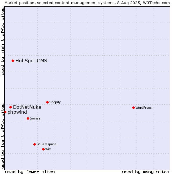 Market position of HubSpot CMS vs. DotNetNuke vs. phpwind