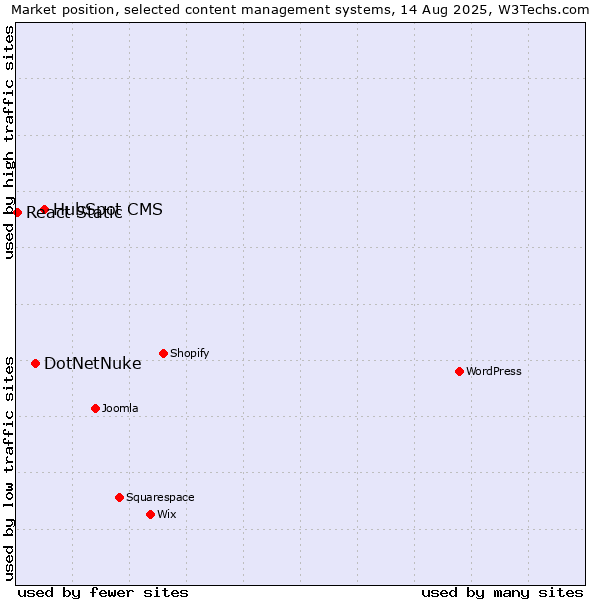 Market position of HubSpot CMS vs. DotNetNuke vs. React Static