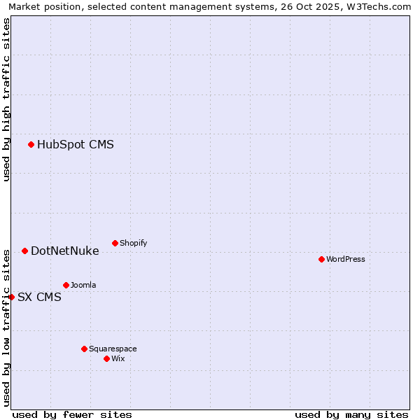 Market position of HubSpot CMS vs. DotNetNuke vs. SX CMS