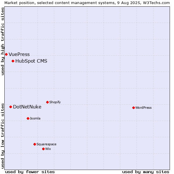 Market position of HubSpot CMS vs. DotNetNuke vs. VuePress