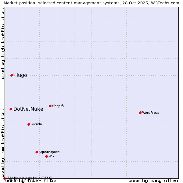 Market position of Hugo vs. DotNetNuke vs. Netgenerator CMS