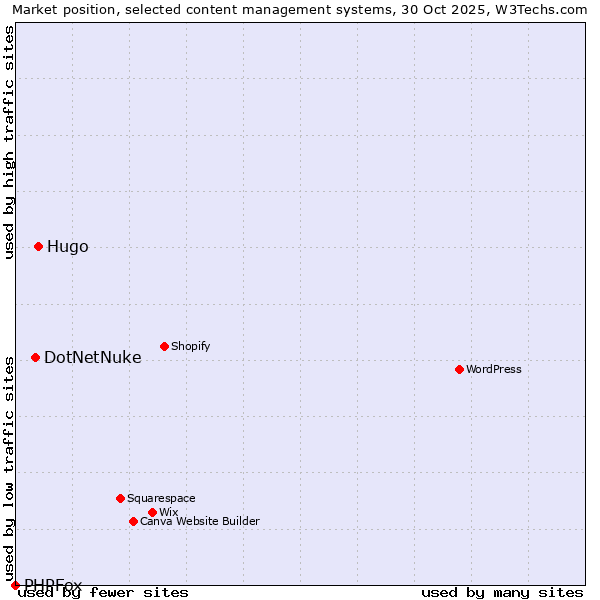Market position of Hugo vs. DotNetNuke vs. PHPFox