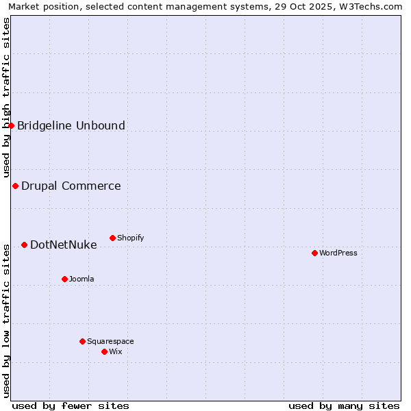 Market position of DotNetNuke vs. Drupal Commerce vs. Bridgeline Unbound