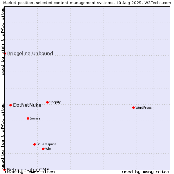 Market position of DotNetNuke vs. Bridgeline Unbound vs. Netgenerator CMS