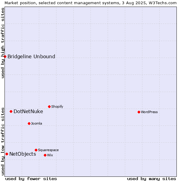 Market position of DotNetNuke vs. NetObjects vs. Bridgeline Unbound