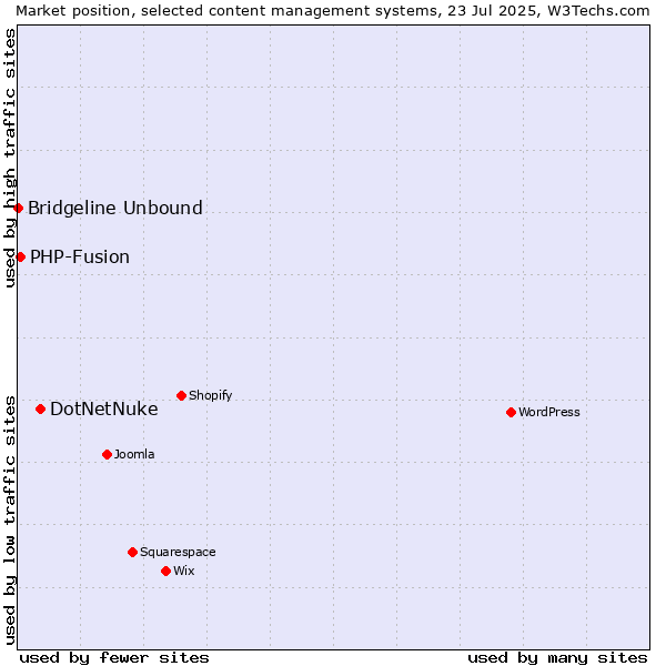 Market position of DotNetNuke vs. PHP-Fusion vs. Bridgeline Unbound