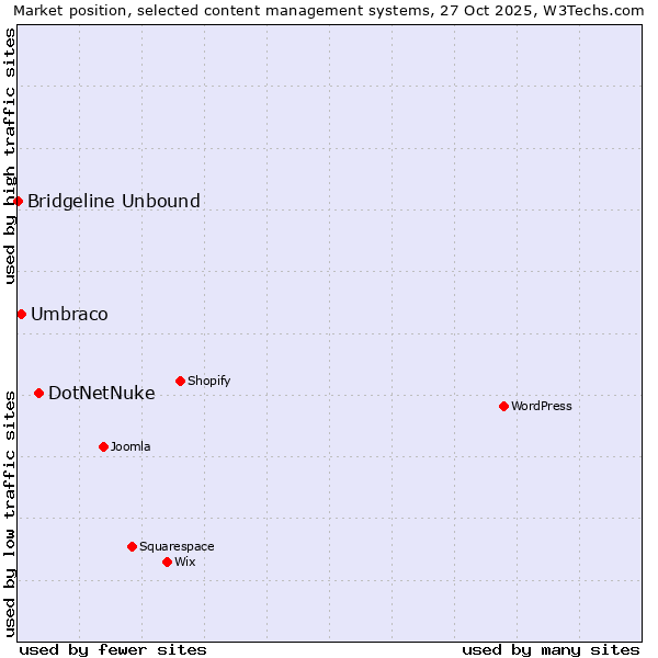 Market position of DotNetNuke vs. Umbraco vs. Bridgeline Unbound